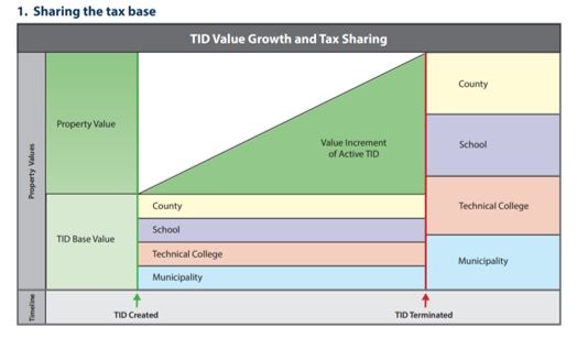TID Value Growth and tax sharing graph